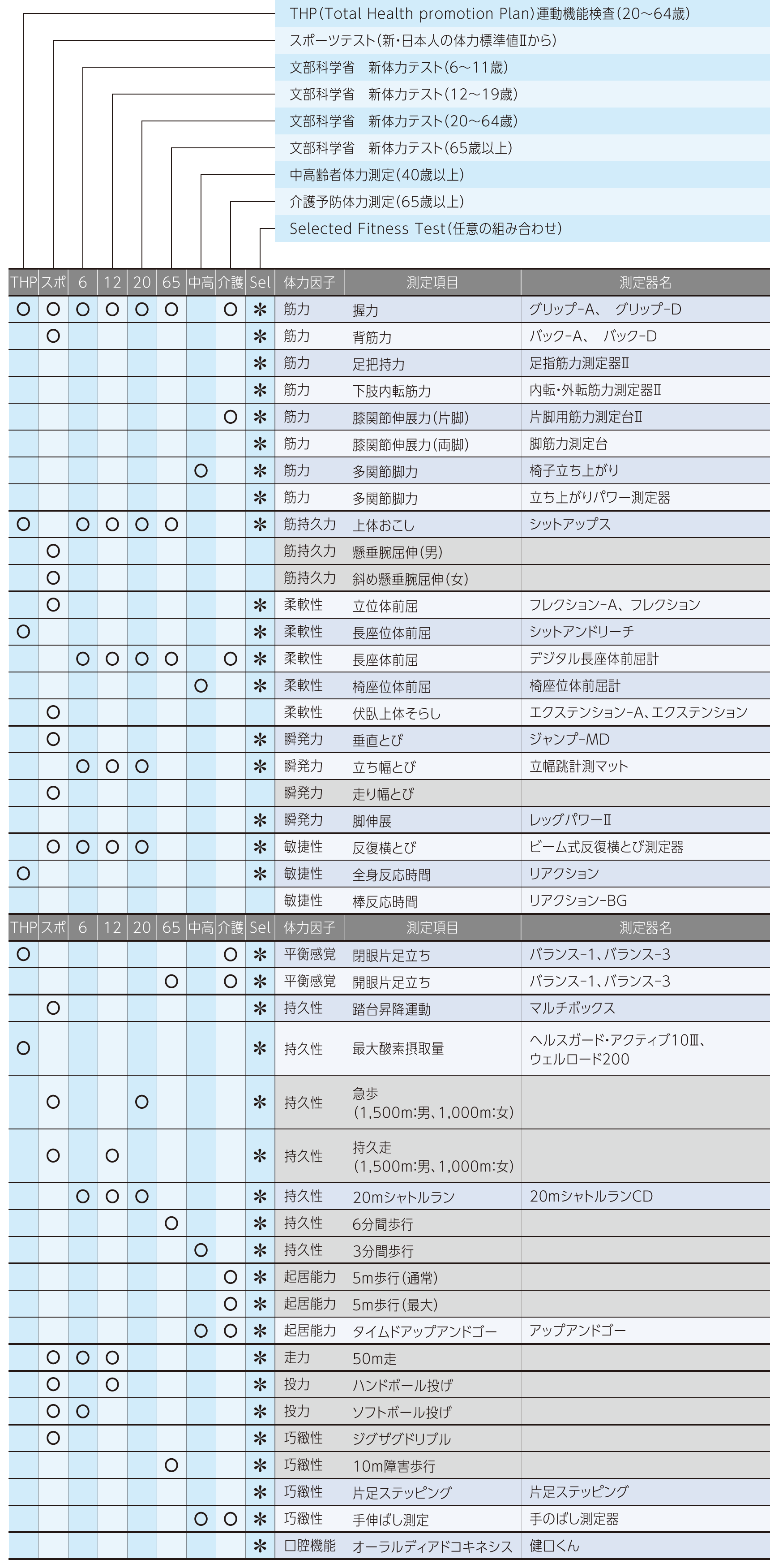 目的別体力測定と測定項目、および測定器